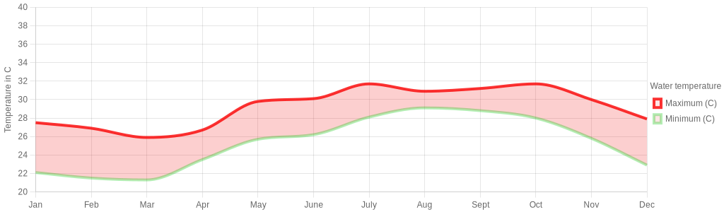 October water temperature for San Miguel de Allende Mexico